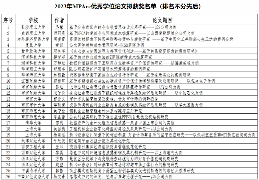 威尼斯官网会计专业硕士吴慧同学荣获2023年全国MPAcc优秀学位论文奖